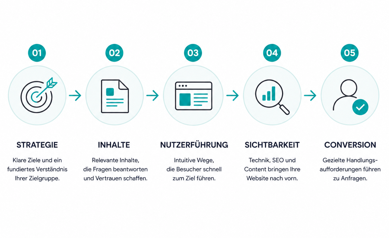 Infografik: Strategie, Inhalte, Nutzerführung, Sichtbarkeit und Conversion führen zu qualifizierten Kundenanfragen.