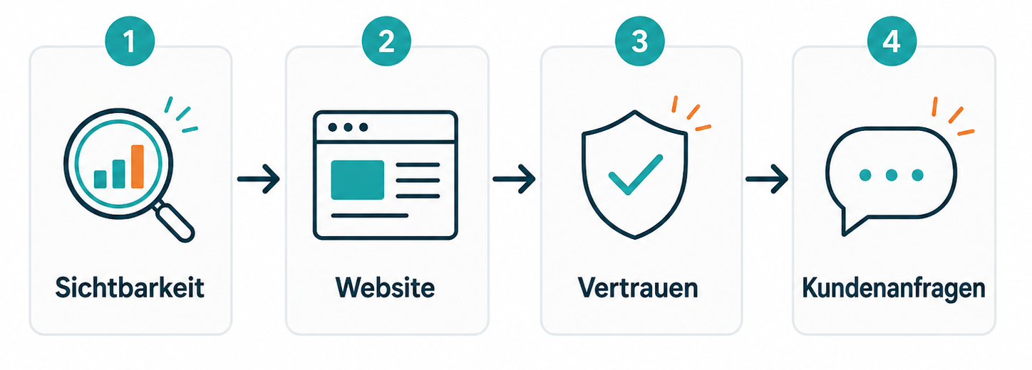 Darstellung typischer Verluststellen zwischen Google-Suche, Anzeige, Landingpage und Kundenanfrage.