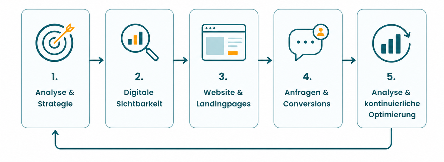 Google Ads als abgestimmtes System aus Kampagne, Landingpage, Tracking und kontinuierlicher Optimierung.